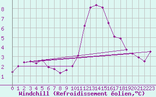 Courbe du refroidissement olien pour Weihenstephan