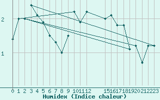 Courbe de l'humidex pour Hoerby