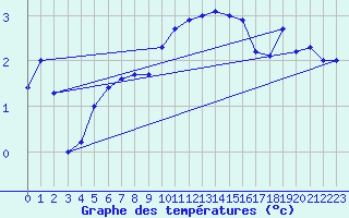 Courbe de tempratures pour Neu Ulrichstein