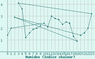 Courbe de l'humidex pour Thorshavn