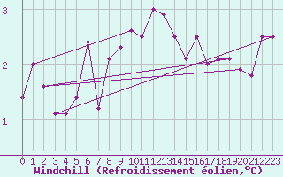 Courbe du refroidissement olien pour Le Havre - Octeville (76)