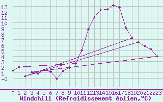 Courbe du refroidissement olien pour Assesse (Be)