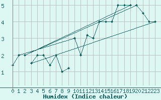 Courbe de l'humidex pour Reykjavik