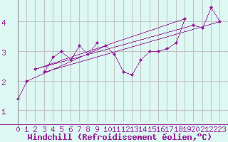 Courbe du refroidissement olien pour Askov