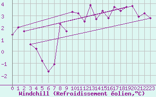Courbe du refroidissement olien pour Freudenstadt