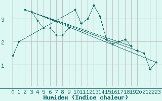 Courbe de l'humidex pour Fishbach