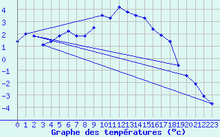 Courbe de tempratures pour Krangede