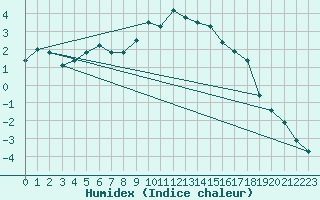 Courbe de l'humidex pour Krangede