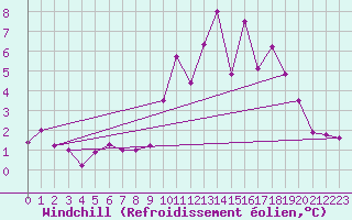 Courbe du refroidissement olien pour Lamballe (22)