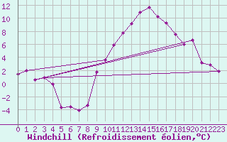 Courbe du refroidissement olien pour Reims-Prunay (51)