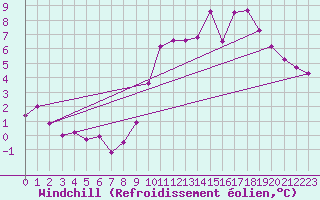 Courbe du refroidissement olien pour Tours (37)