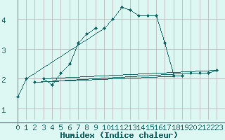 Courbe de l'humidex pour Saentis (Sw)