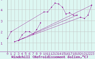 Courbe du refroidissement olien pour Pontoise - Cormeilles (95)
