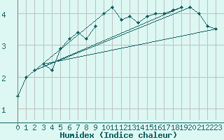 Courbe de l'humidex pour Gladhammar