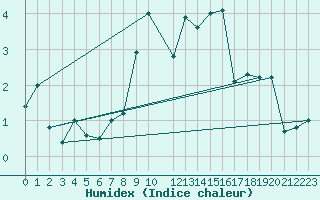 Courbe de l'humidex pour Trondheim Voll