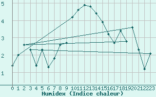 Courbe de l'humidex pour Aigle (Sw)