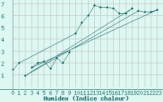 Courbe de l'humidex pour Dundrennan