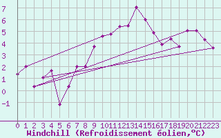 Courbe du refroidissement olien pour Neuchatel (Sw)