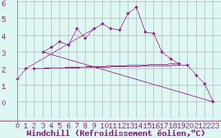 Courbe du refroidissement olien pour Pontoise - Cormeilles (95)