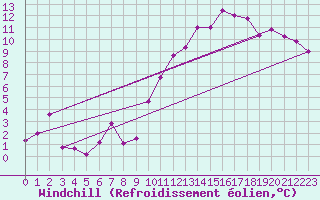Courbe du refroidissement olien pour Gourdon (46)