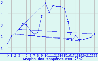 Courbe de tempratures pour Schauenburg-Elgershausen