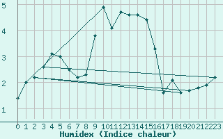 Courbe de l'humidex pour Schauenburg-Elgershausen