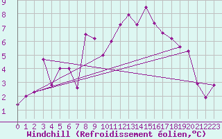 Courbe du refroidissement olien pour Einsiedeln