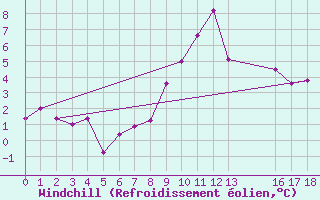 Courbe du refroidissement olien pour Achenkirch