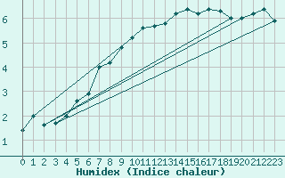 Courbe de l'humidex pour Bealach Na Ba No2