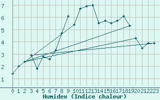 Courbe de l'humidex pour Hereford/Credenhill