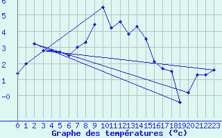 Courbe de tempratures pour Brocken