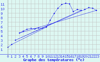 Courbe de tempratures pour Sjaelsmark