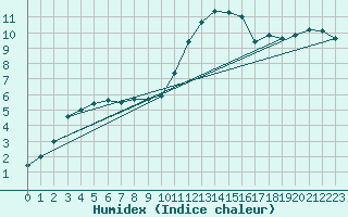 Courbe de l'humidex pour Sjaelsmark