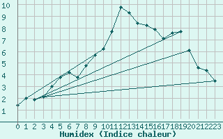 Courbe de l'humidex pour Kolo
