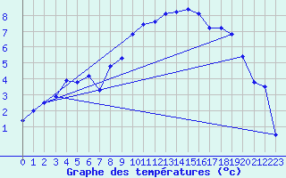 Courbe de tempratures pour Les Eplatures - La Chaux-de-Fonds (Sw)