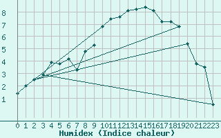 Courbe de l'humidex pour Les Eplatures - La Chaux-de-Fonds (Sw)