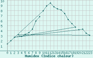 Courbe de l'humidex pour Ischgl / Idalpe