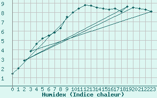 Courbe de l'humidex pour Swinoujscie