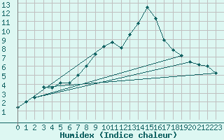 Courbe de l'humidex pour Balingen-Bronnhaupte