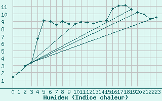 Courbe de l'humidex pour Prestwick Rnas