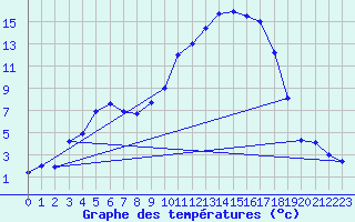 Courbe de tempratures pour Aoste (It)