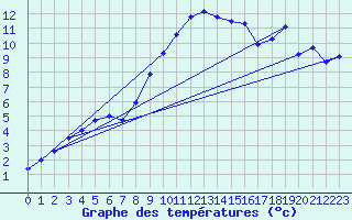 Courbe de tempratures pour Alfeld