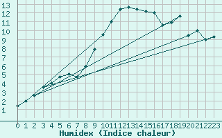 Courbe de l'humidex pour Alfeld