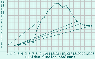Courbe de l'humidex pour Wattisham