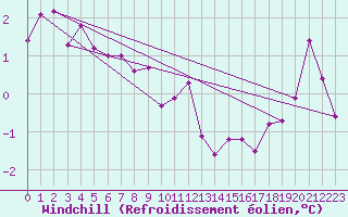 Courbe du refroidissement olien pour Nordkoster