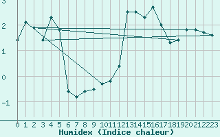 Courbe de l'humidex pour Sattel-Aegeri (Sw)