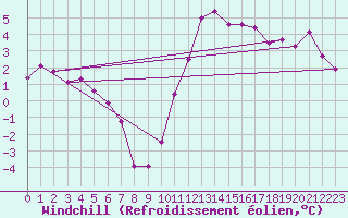 Courbe du refroidissement olien pour Dieppe (76)