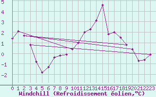 Courbe du refroidissement olien pour Vichy (03)