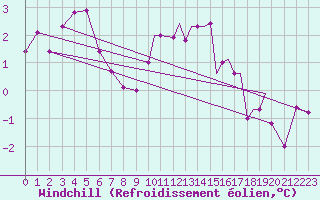 Courbe du refroidissement olien pour Marham