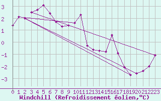 Courbe du refroidissement olien pour Chaumont (Sw)